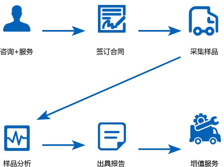 检测流程